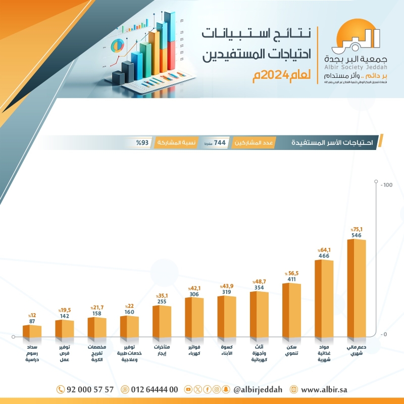 نتائج استبيان حاجات المستفيدين (الاسر، مرضى الغسيل الكلوي، أبناء وبنات دور الضيافة) لعام 2024.